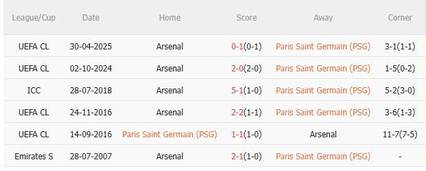 Nhận định PSG vs Arsenal (2h00 ngày 85) Ở thế chân tường 5