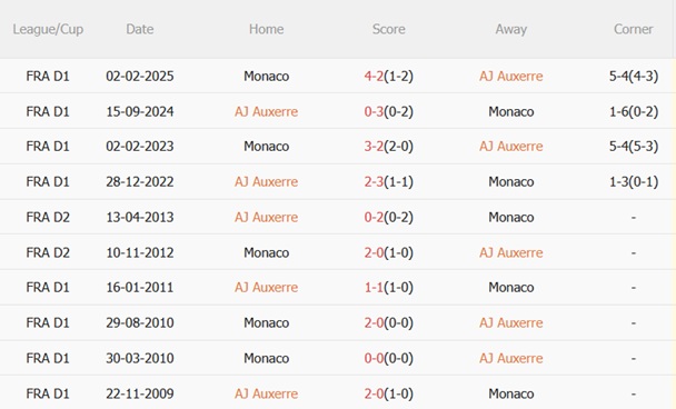 Nhận định Auxerre vs Monaco (02h05 ngày 149) Nỗi lo sân khách 3