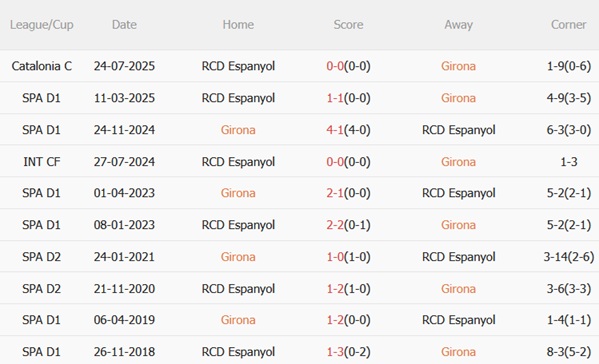 Nhận định Girona vs Espanyol (02h00 ngày 279) Derby căng thẳng 3