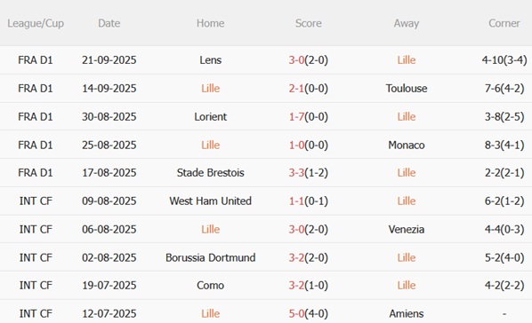 Nhận định Lille vs Brann (23h45 ngày 259) Les Dogues áp đảo 3