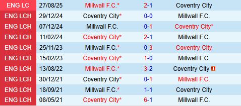 Nhận định Millwall vs Coventry 1h45 ngày 210 (Hạng nhất Anh 202526) 1