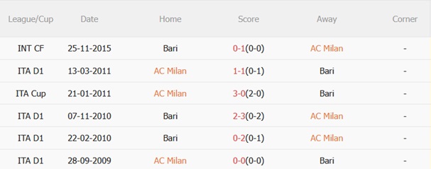 Nhận định AC Milan vs Bari (02h15 ngày 188) Đoạt vé đi tiếp 2