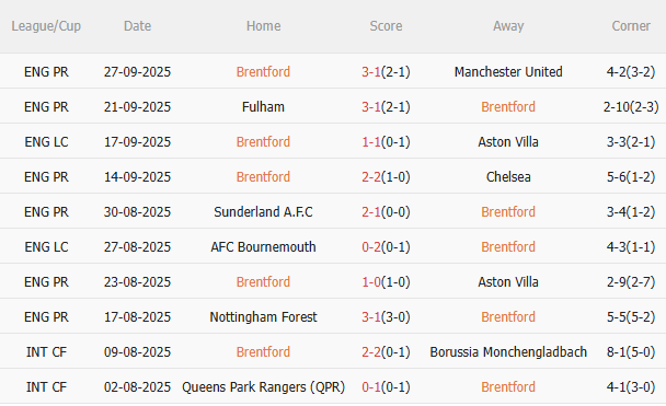 Brentford vs Man City