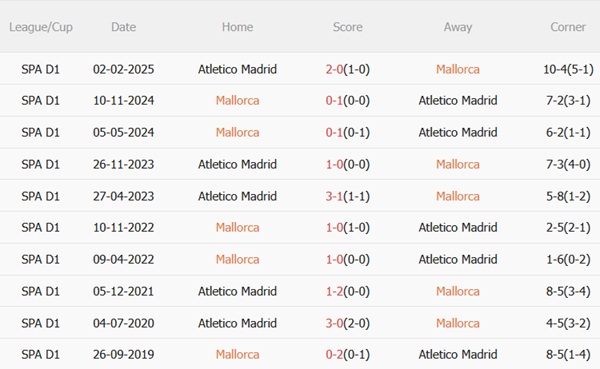 Nhận định Mallorca vs Atletico Madrid (21h15 ngày 219) Tiếp tục vươn lên 3