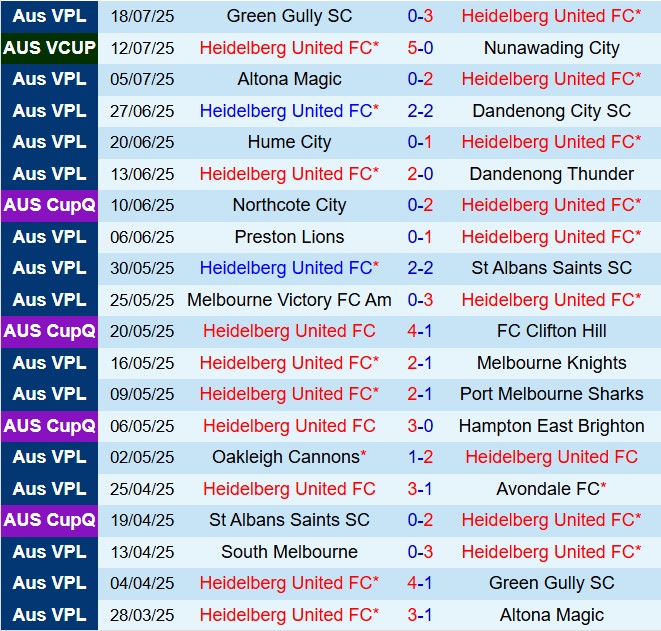 Nhận định Heidelberg vs Weston Workers 16h30 ngày 237 Cúp QG Australia 2025 1