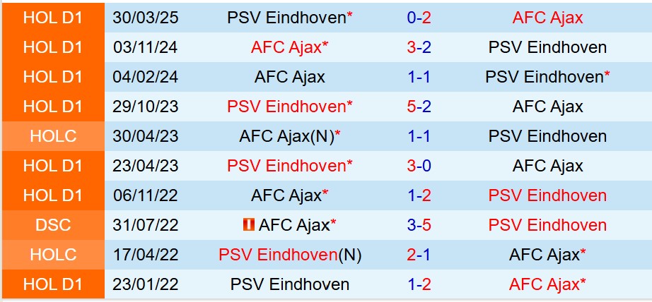 Nhận định PSV Eindhoven vs Ajax (VĐQG Hà Lan) 1